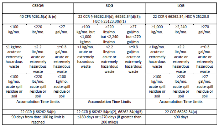 Hazardous waste generator stats