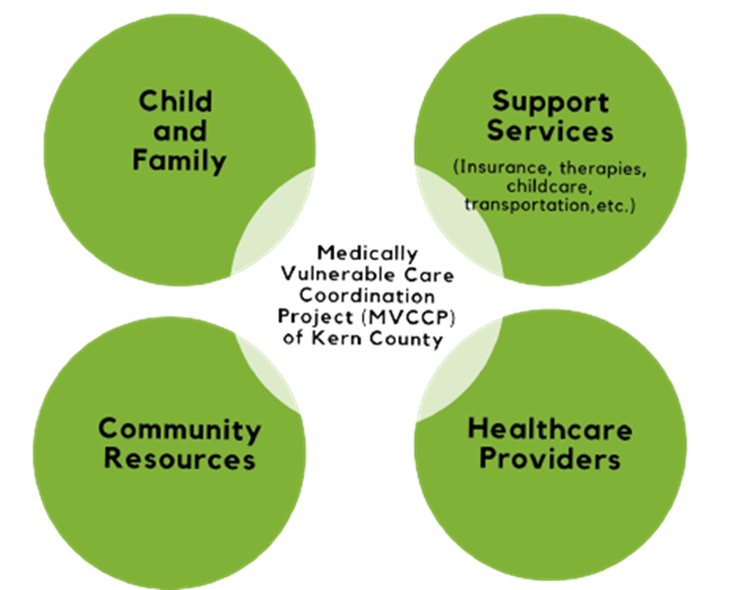 Green Circle Child and Family. Green Circle Support Services (Insurance, Therapies, Childcare, Transportation, etc.). Green Circle Community Resources. Green Circle Healthcare Providers. Center White Circle Medically Vulnerable Care Coordination Project (MVCCP) of Kern County