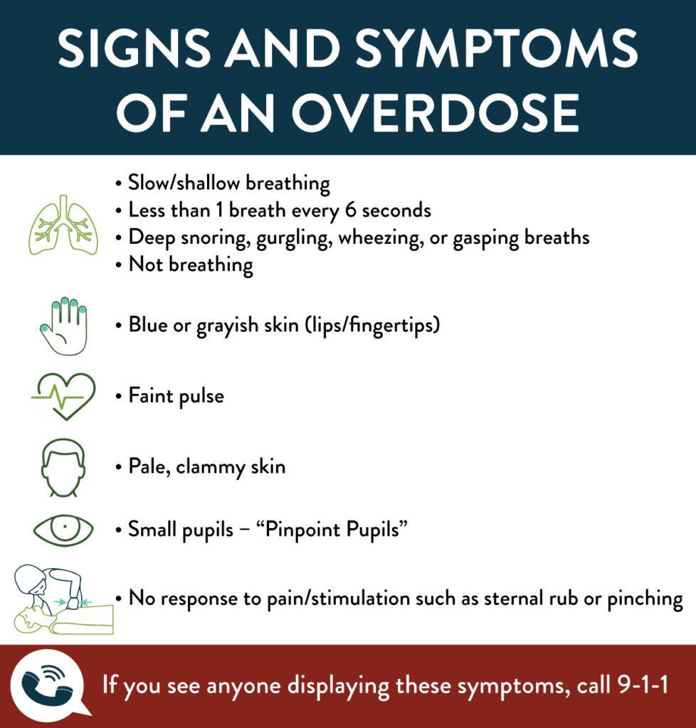 Signs and symptoms of an overdose: Slow/shallow breathing; Less than 1 breath every 6 seconds; Deep snoring, gurgling, wheezing, or gasping breaths; Not breathing; Blue or Grayish skin (lips/fingertips); Faint pulse; Pale, clammy skin; Small pupils - "Pinpoint Pupils"; No response to pain/stimulation such as sternal rub or pinching. If you see anyone displaying these symptoms, call 9-1-1.